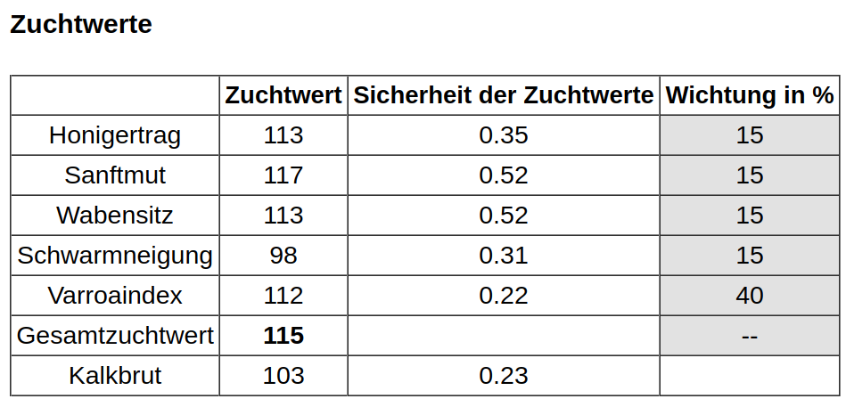 Zuchtwerte